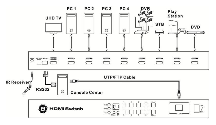 سوئیچ 8 به 1 HDMI